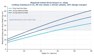 Required torque per robotic lawn mower drive wheel plotted against slope for 8, 10 and 12 kg machines