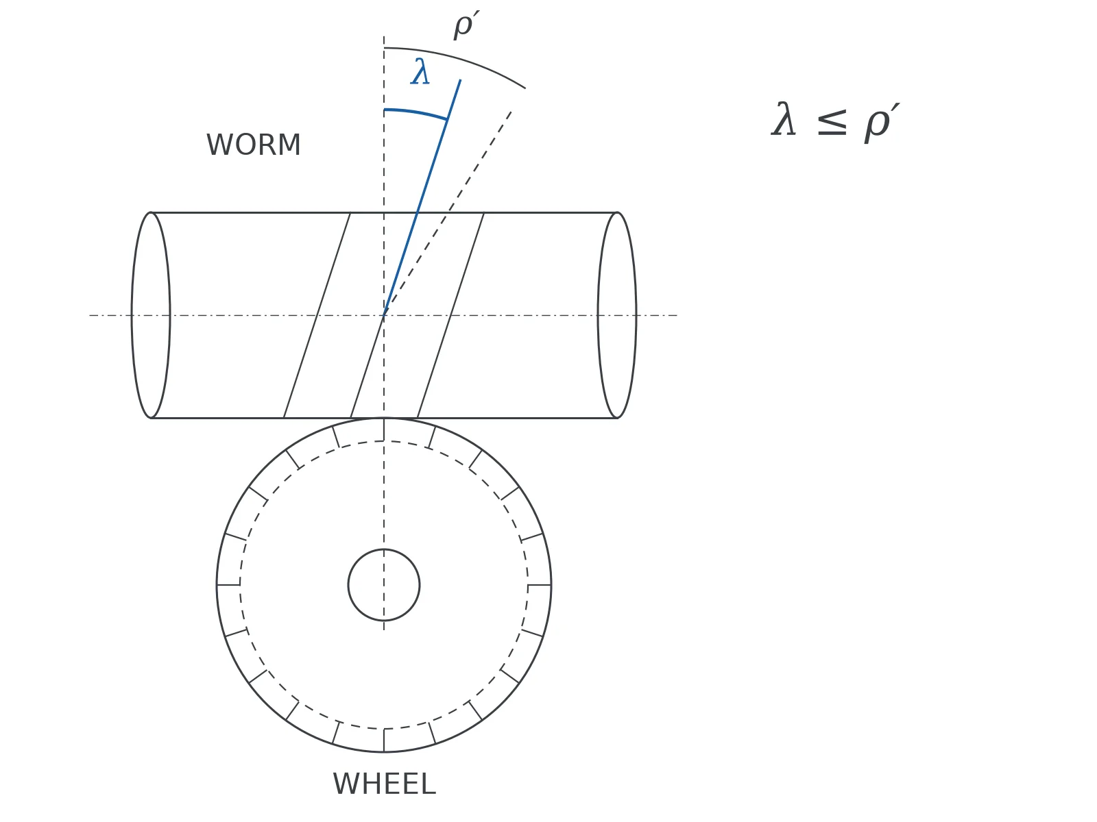 Diagram of worm lead angle and friction angle defining the self-locking limit