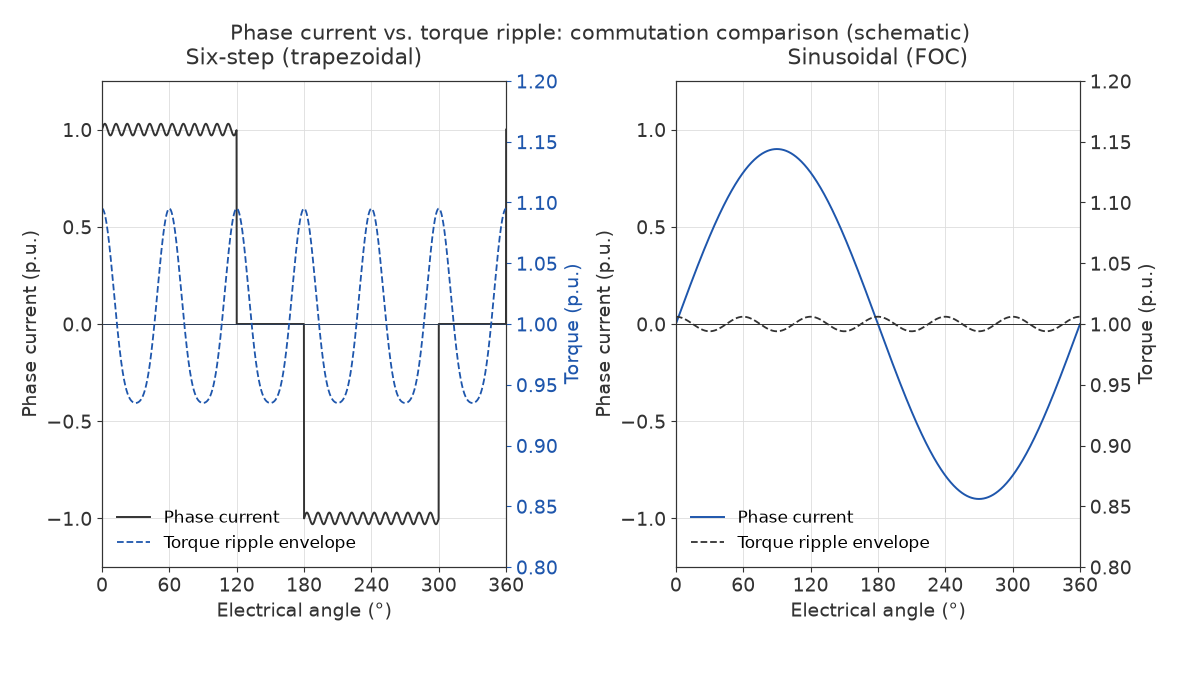 Phase current and torque ripple compared between six-step and sinusoidal commutation